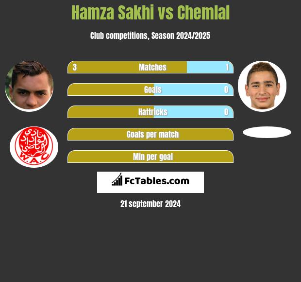 Hamza Sakhi vs Chemlal h2h player stats