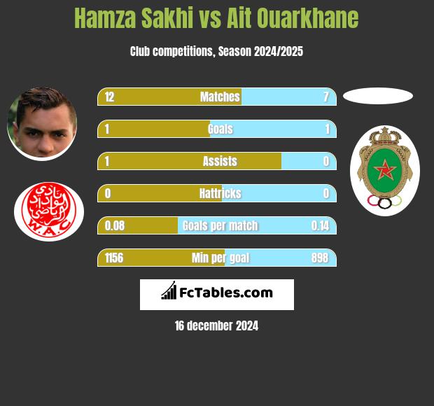 Hamza Sakhi vs Ait Ouarkhane h2h player stats