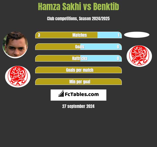 Hamza Sakhi vs Benktib h2h player stats