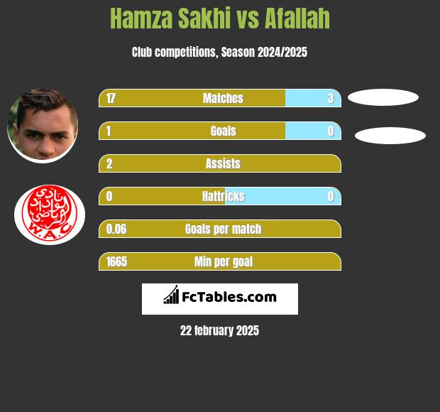 Hamza Sakhi vs Afallah h2h player stats