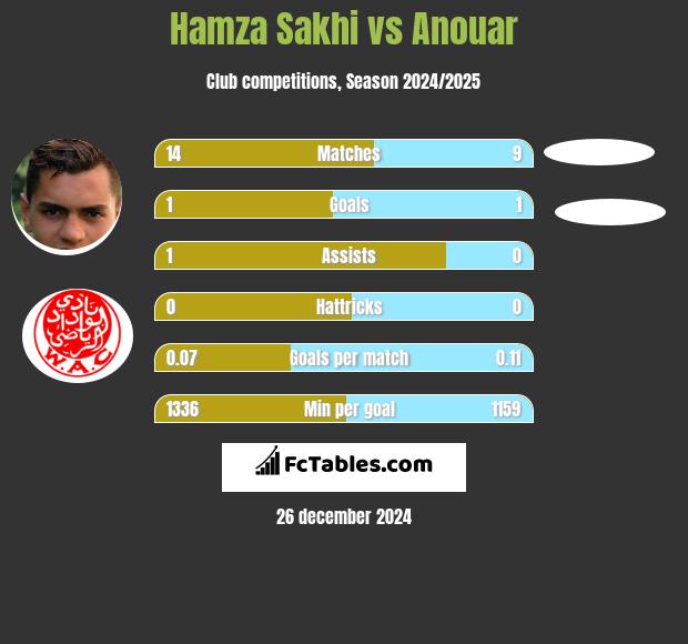 Hamza Sakhi vs Anouar h2h player stats