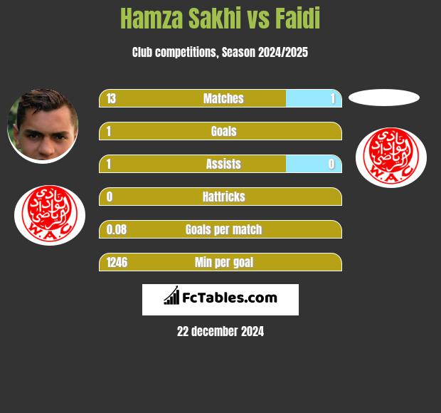 Hamza Sakhi vs Faidi h2h player stats