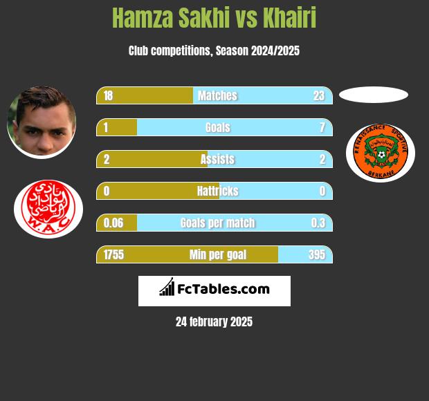 Hamza Sakhi vs Khairi h2h player stats