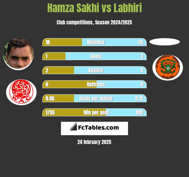 Hamza Sakhi vs Labhiri h2h player stats