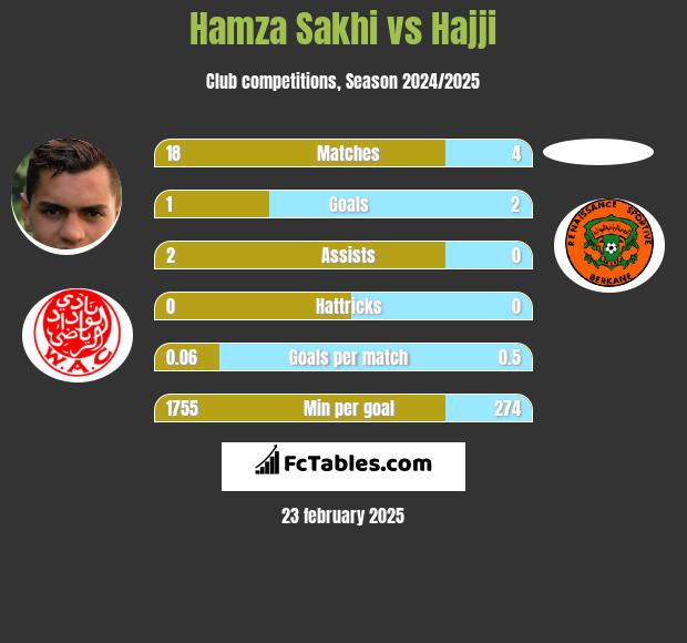 Hamza Sakhi vs Hajji h2h player stats