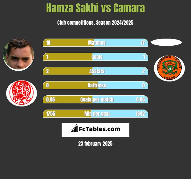 Hamza Sakhi vs Camara h2h player stats