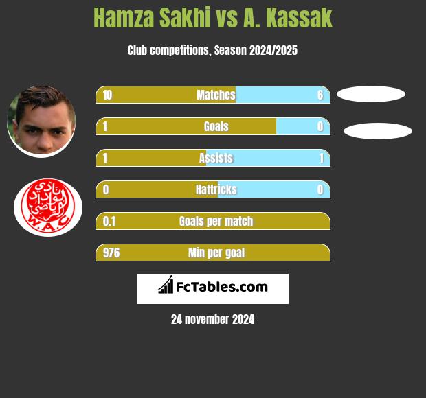 Hamza Sakhi vs A. Kassak h2h player stats