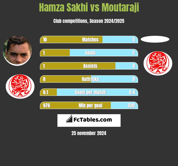 Hamza Sakhi vs Moutaraji h2h player stats