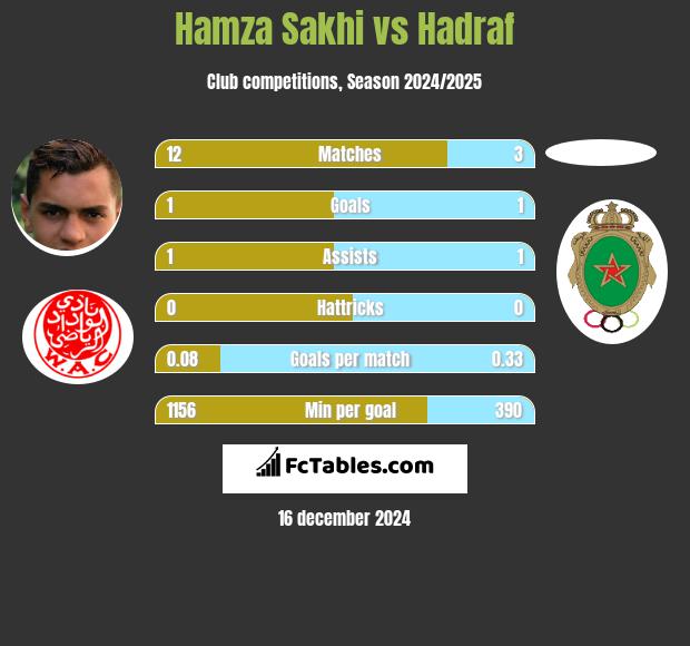 Hamza Sakhi vs Hadraf h2h player stats