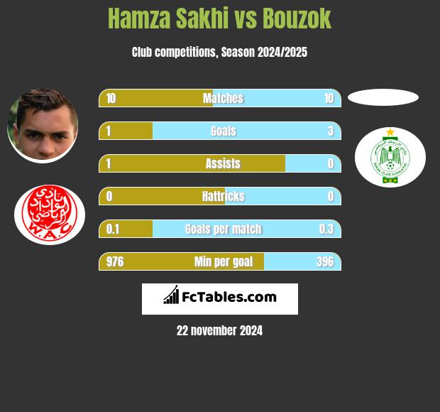 Hamza Sakhi vs Bouzok h2h player stats