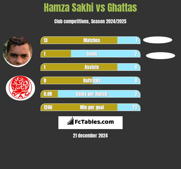 Hamza Sakhi vs Ghattas h2h player stats