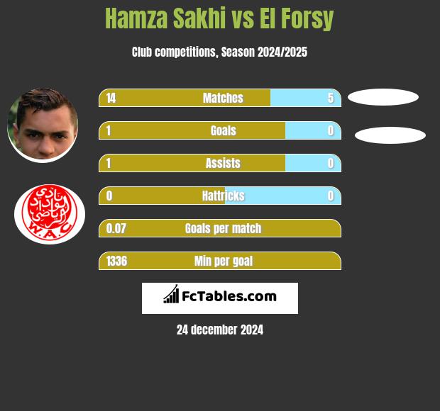 Hamza Sakhi vs El Forsy h2h player stats