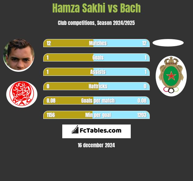 Hamza Sakhi vs Bach h2h player stats