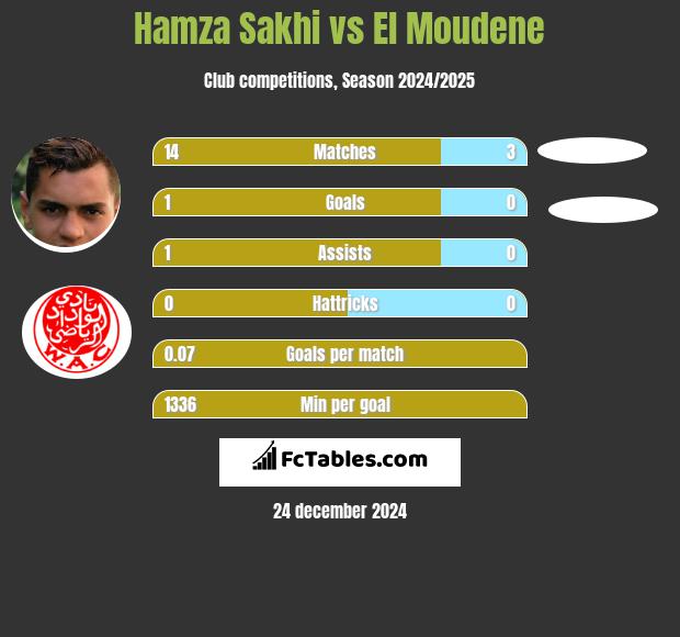 Hamza Sakhi vs El Moudene h2h player stats