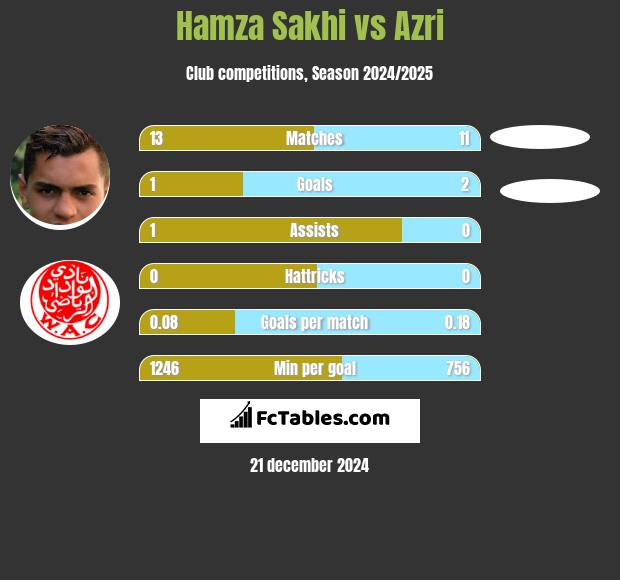 Hamza Sakhi vs Azri h2h player stats