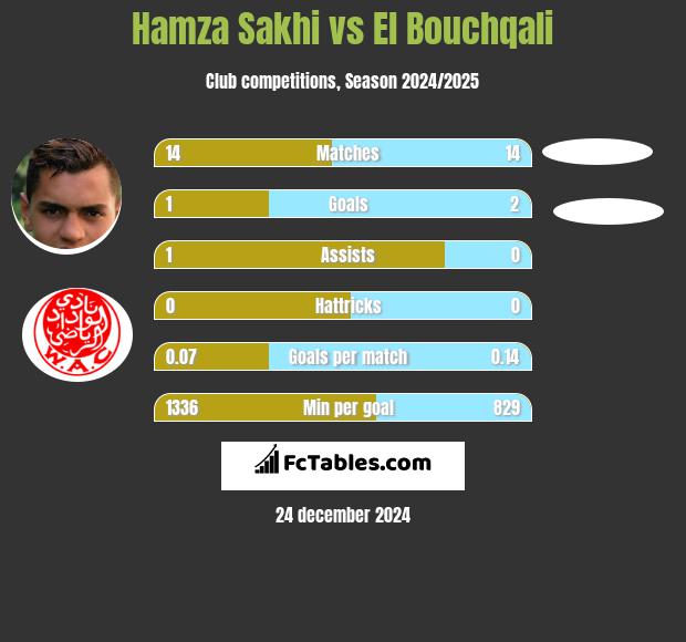 Hamza Sakhi vs El Bouchqali h2h player stats