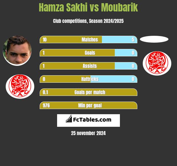 Hamza Sakhi vs Moubarik h2h player stats