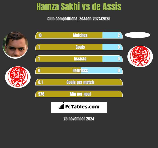 Hamza Sakhi vs de Assis h2h player stats