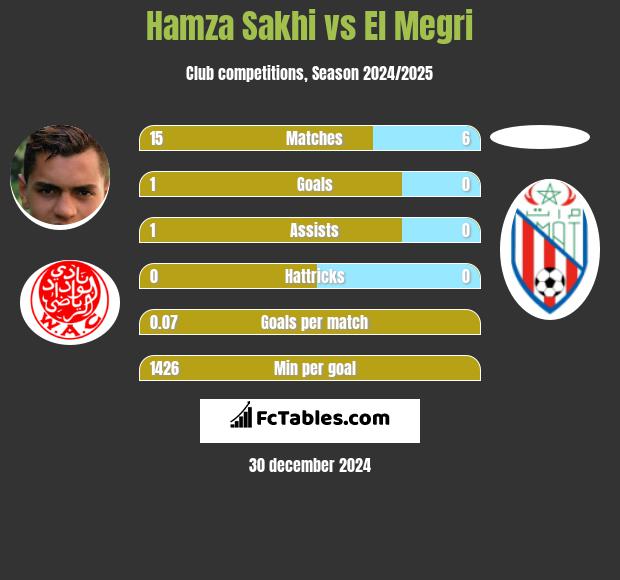 Hamza Sakhi vs El Megri h2h player stats