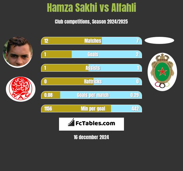 Hamza Sakhi vs Alfahli h2h player stats