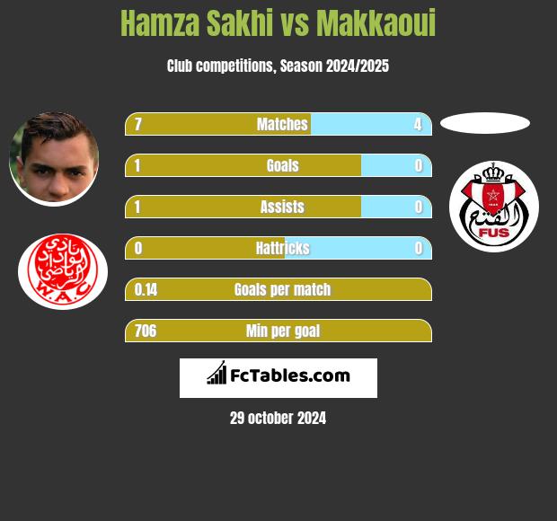 Hamza Sakhi vs Makkaoui h2h player stats