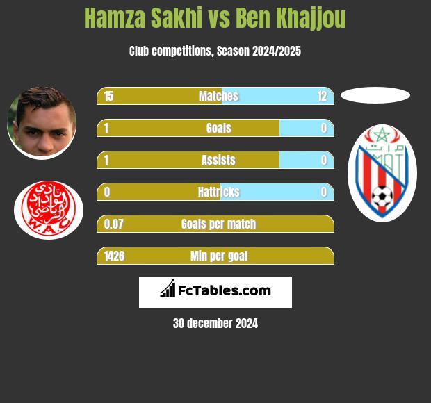 Hamza Sakhi vs Ben Khajjou h2h player stats