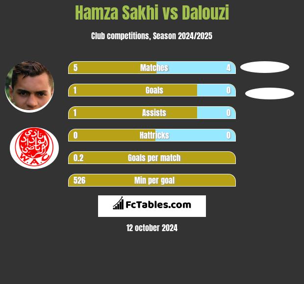 Hamza Sakhi vs Dalouzi h2h player stats