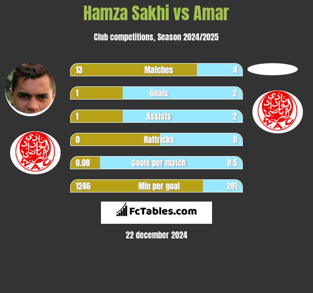 Hamza Sakhi vs Amar h2h player stats