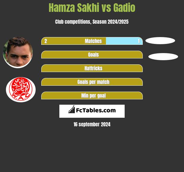 Hamza Sakhi vs Gadio h2h player stats