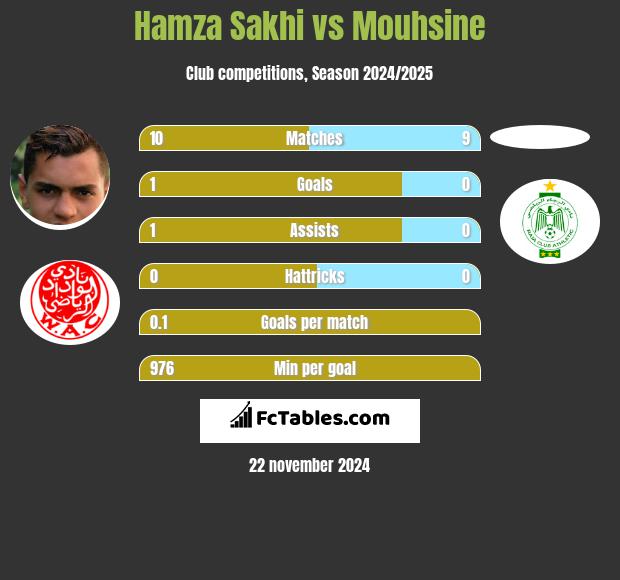 Hamza Sakhi vs Mouhsine h2h player stats