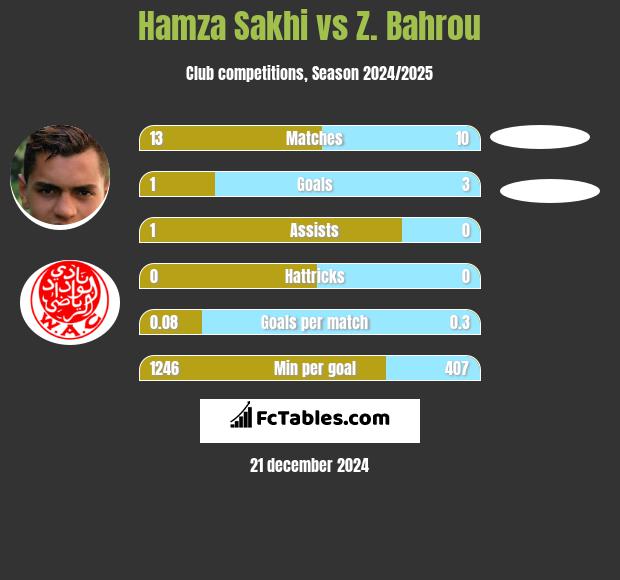 Hamza Sakhi vs Z. Bahrou h2h player stats