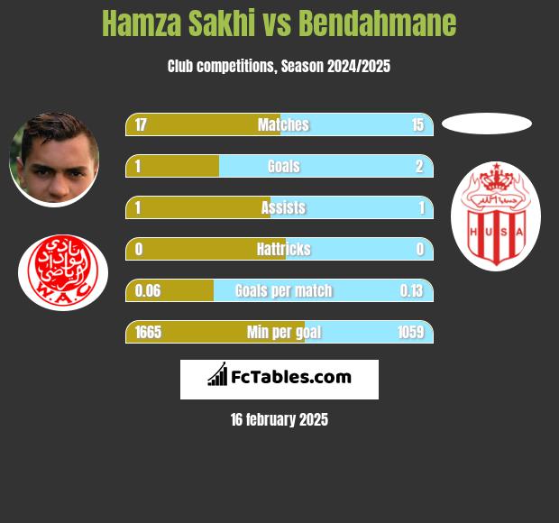 Hamza Sakhi vs Bendahmane h2h player stats