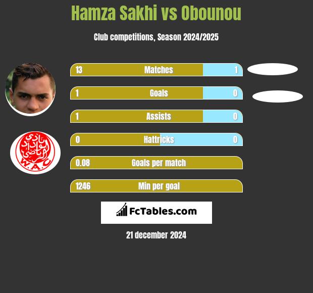 Hamza Sakhi vs Obounou h2h player stats