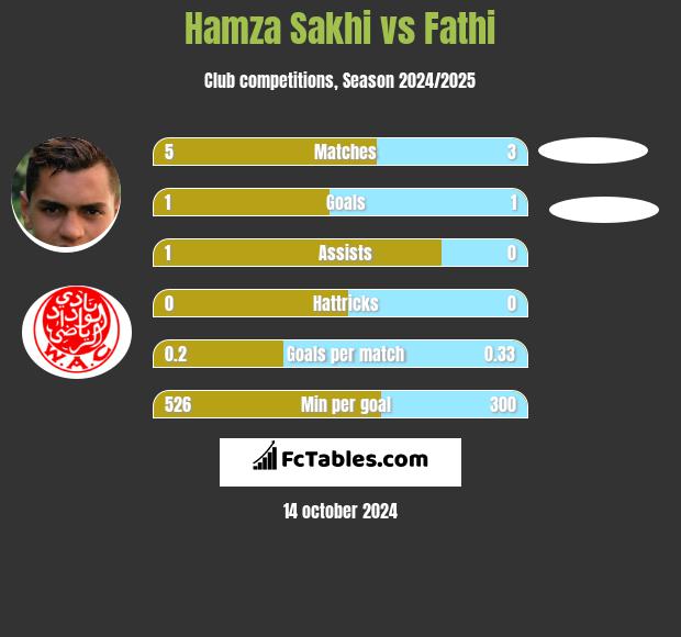 Hamza Sakhi vs Fathi h2h player stats