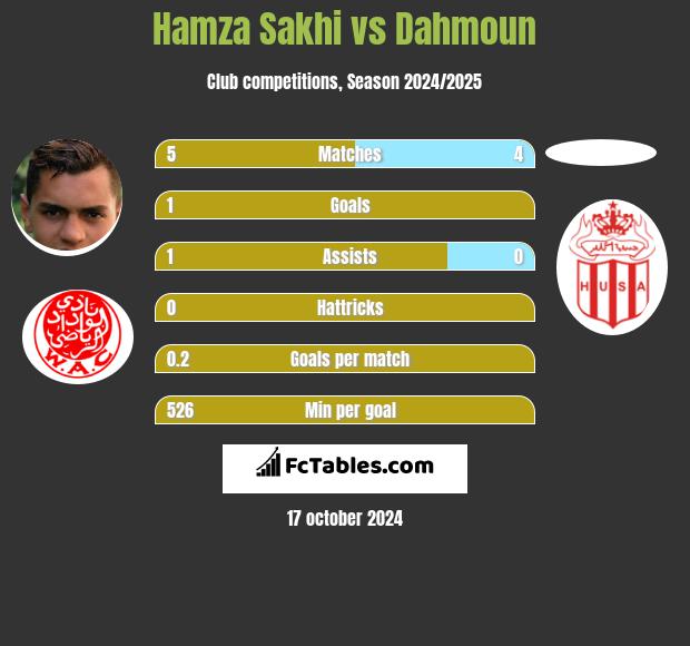 Hamza Sakhi vs Dahmoun h2h player stats