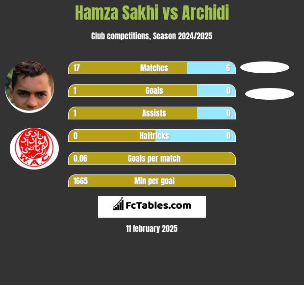 Hamza Sakhi vs Archidi h2h player stats