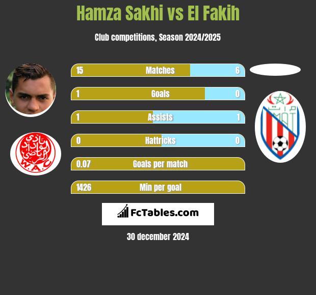 Hamza Sakhi vs El Fakih h2h player stats