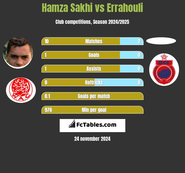 Hamza Sakhi vs Errahouli h2h player stats