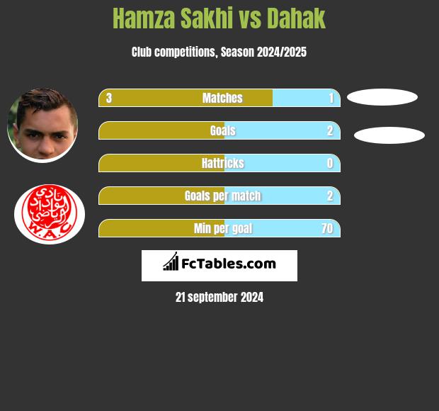 Hamza Sakhi vs Dahak h2h player stats