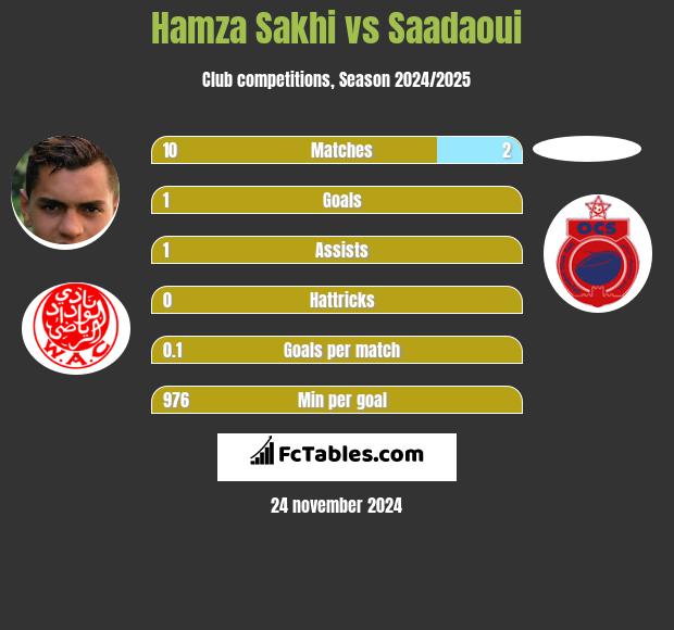 Hamza Sakhi vs Saadaoui h2h player stats