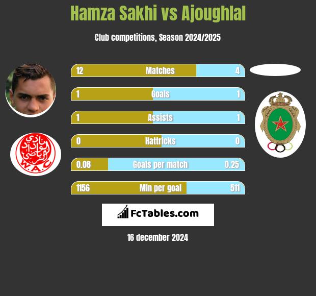 Hamza Sakhi vs Ajoughlal h2h player stats