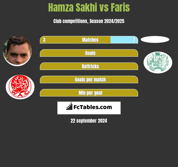 Hamza Sakhi vs Faris h2h player stats