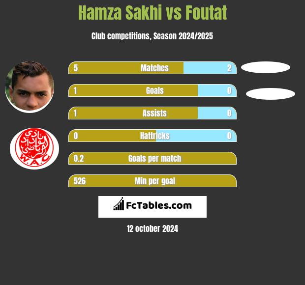 Hamza Sakhi vs Foutat h2h player stats