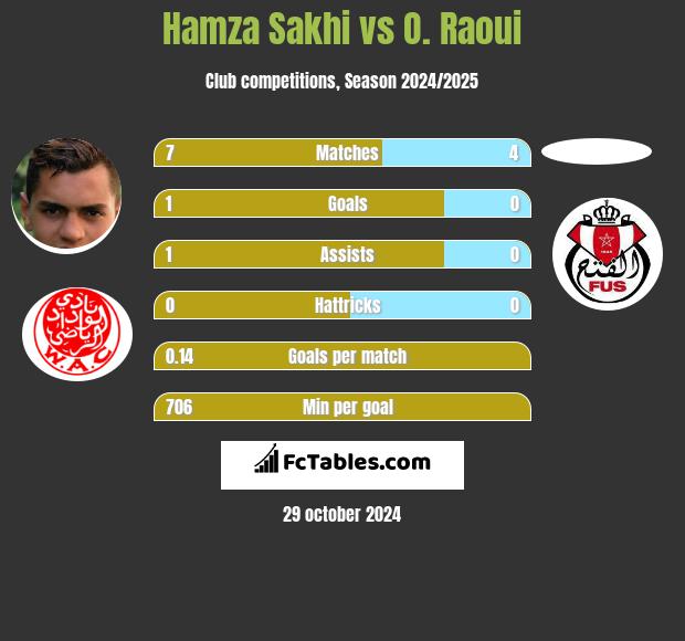 Hamza Sakhi vs O. Raoui h2h player stats