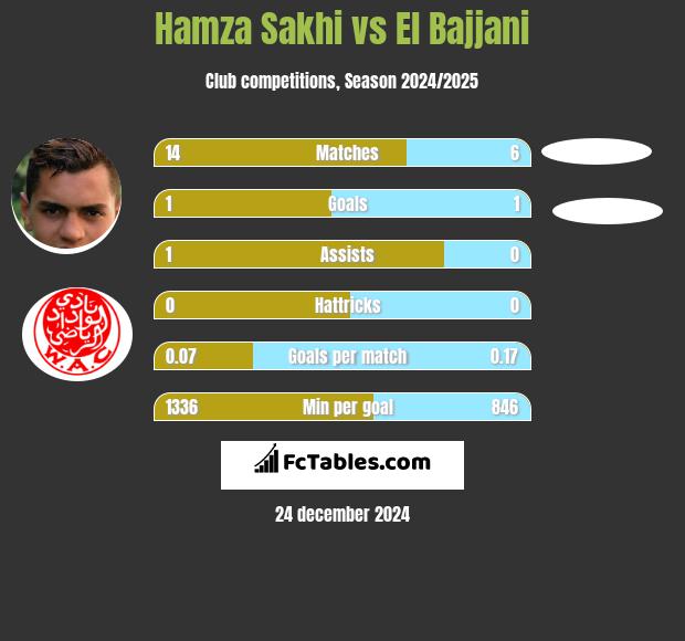 Hamza Sakhi vs El Bajjani h2h player stats