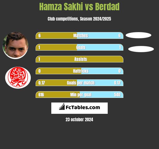 Hamza Sakhi vs Berdad h2h player stats