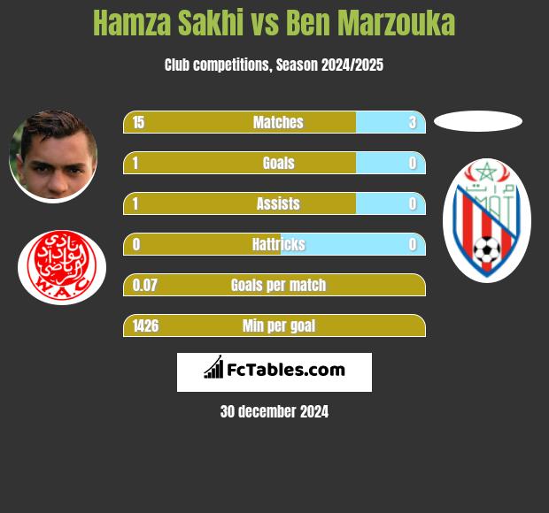 Hamza Sakhi vs Ben Marzouka h2h player stats