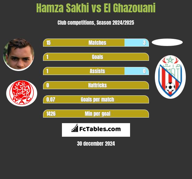 Hamza Sakhi vs El Ghazouani h2h player stats