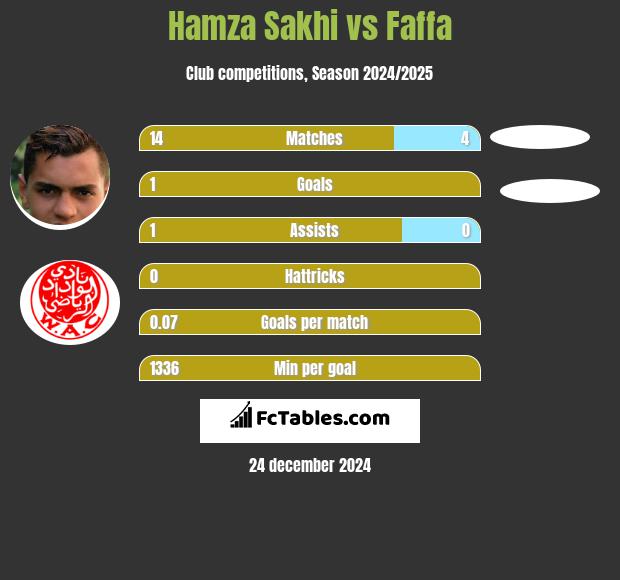 Hamza Sakhi vs Faffa h2h player stats