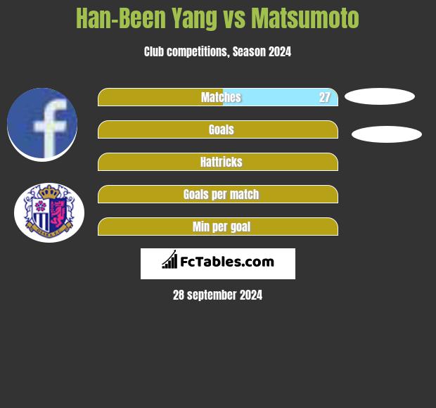 Han-Been Yang vs Matsumoto h2h player stats